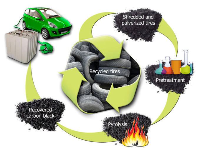 Proceso de reciclado de neumáticos