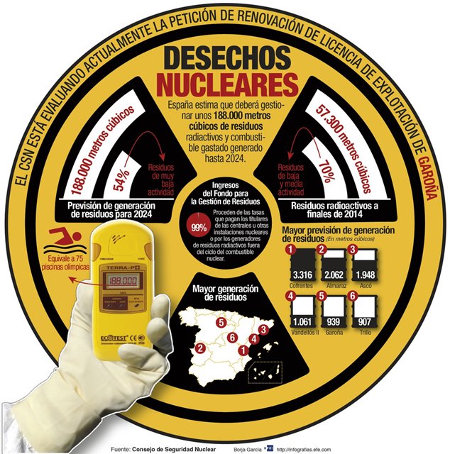 GRA396. MADRID, 10/05/2016.- Detalle de la infografía de la Agencia EFE "Desechos nucleares" disponible en http://infografias.efe.com. EFE/